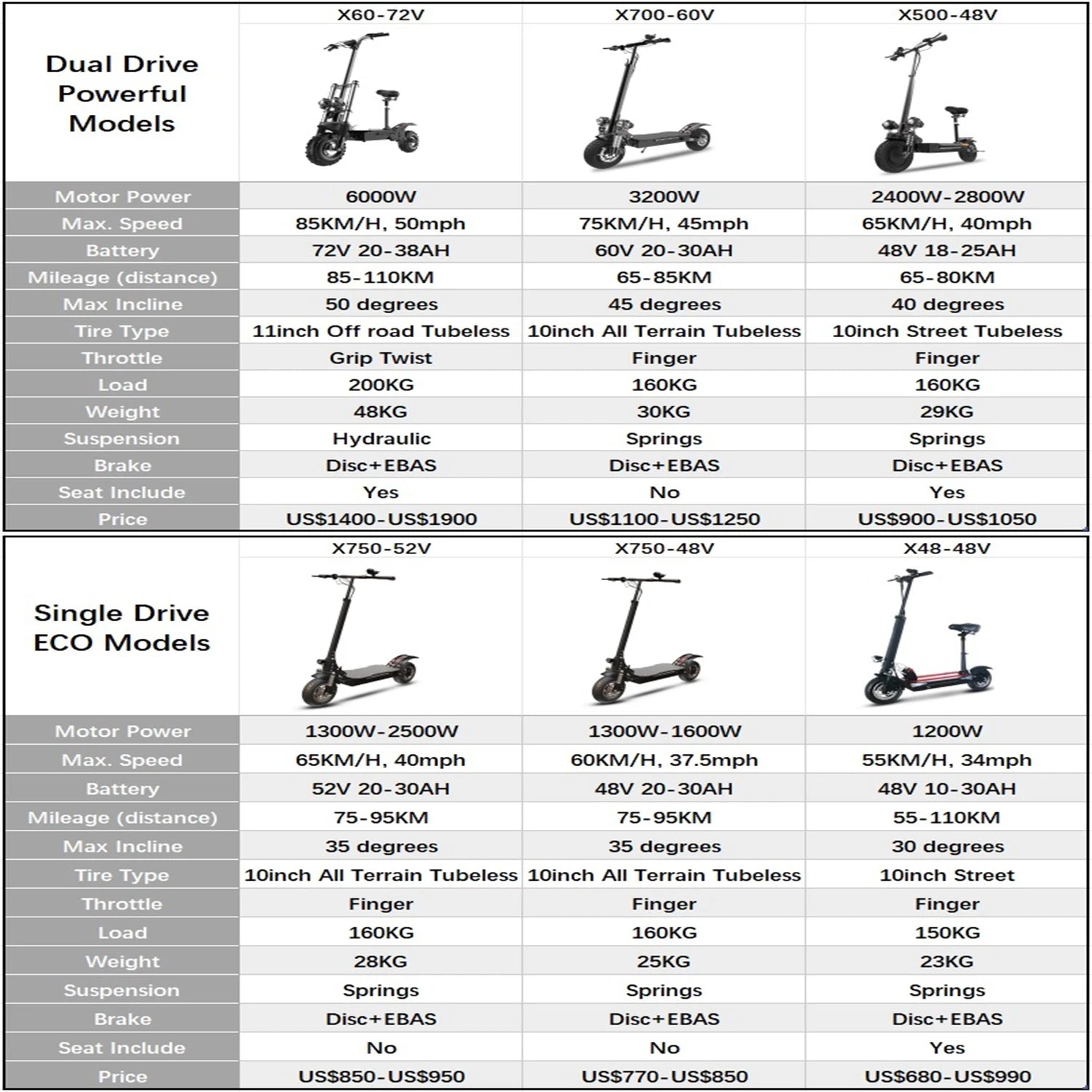 TurboVoyager 5600: 72V 5600W Off-Road Electric Scooter – 90 km/h Max Speed, 110 km Range, Foldable Design